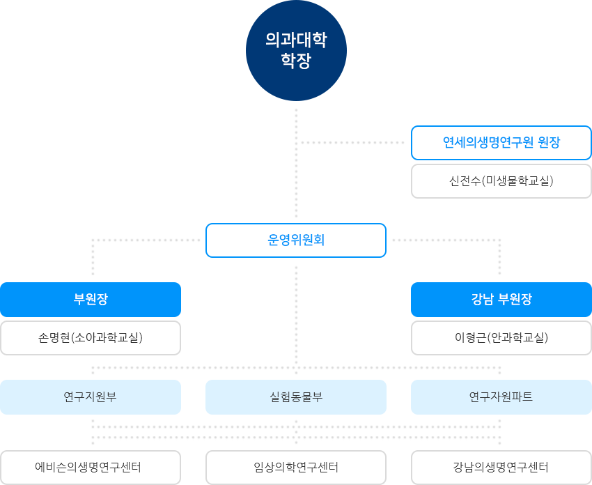 조직도 (하단설명 참조)