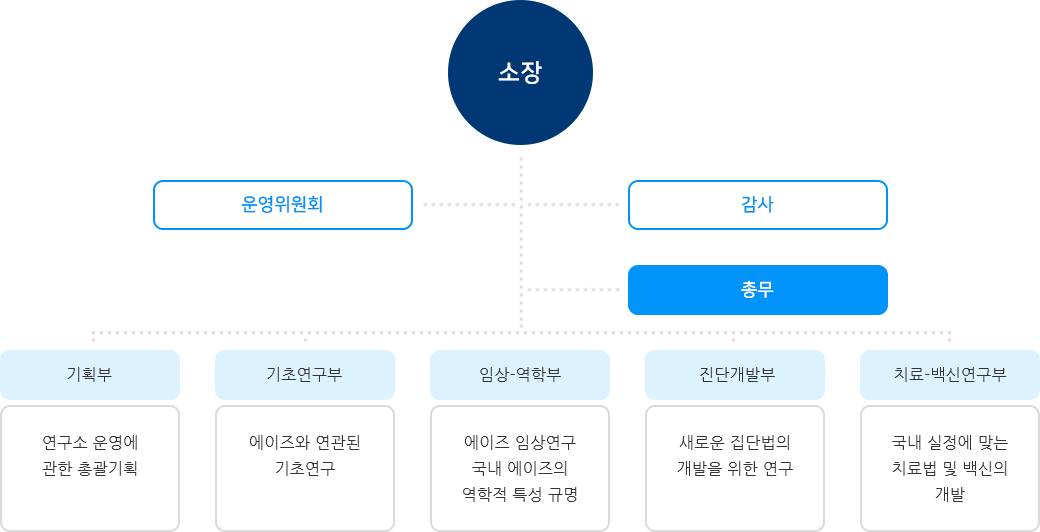 조직도 (하단설명 참조)