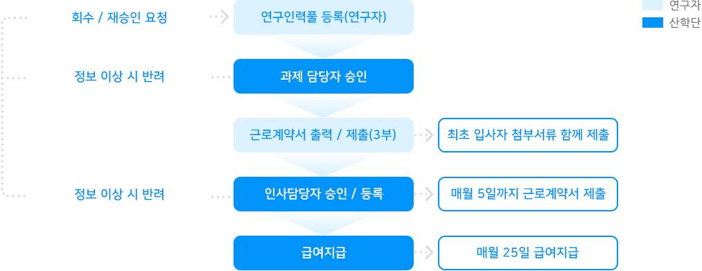 근로소득 연구원 등록 절차 인포그래픽